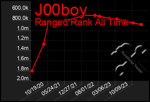 Total Graph of J00boy