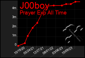 Total Graph of J00boy