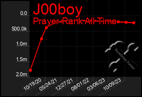 Total Graph of J00boy