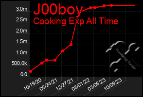 Total Graph of J00boy