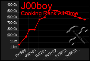 Total Graph of J00boy