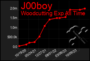 Total Graph of J00boy