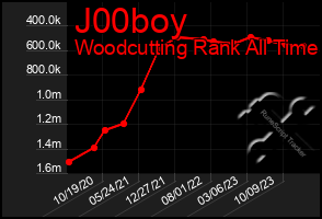 Total Graph of J00boy