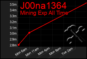 Total Graph of J00na1364