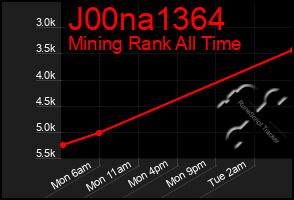 Total Graph of J00na1364