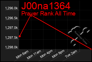 Total Graph of J00na1364