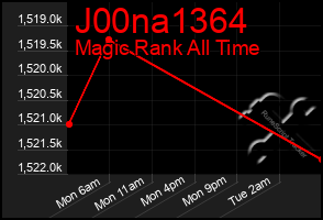 Total Graph of J00na1364