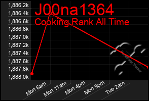 Total Graph of J00na1364