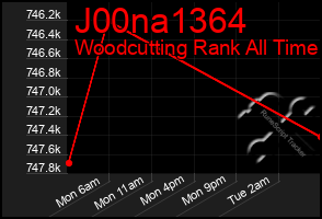 Total Graph of J00na1364