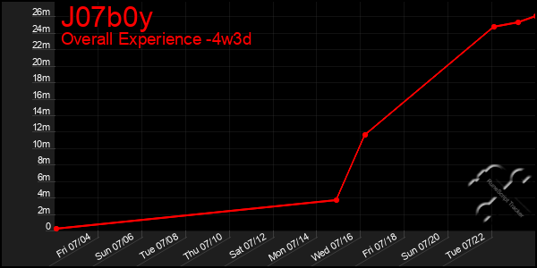 Last 31 Days Graph of J07b0y