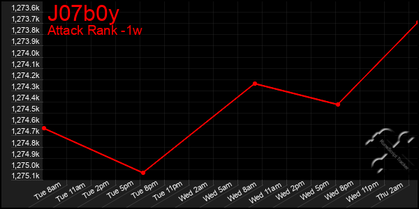 Last 7 Days Graph of J07b0y