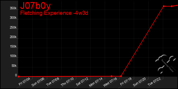 Last 31 Days Graph of J07b0y
