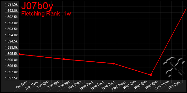 Last 7 Days Graph of J07b0y