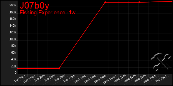 Last 7 Days Graph of J07b0y