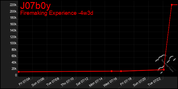 Last 31 Days Graph of J07b0y