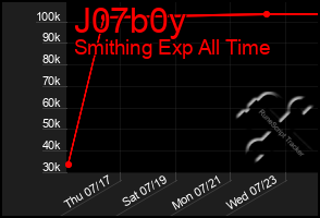 Total Graph of J07b0y