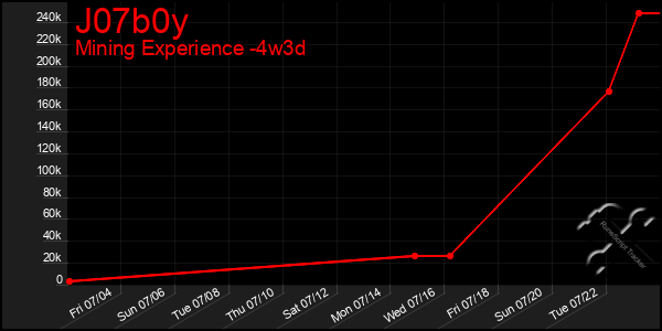 Last 31 Days Graph of J07b0y