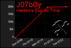 Total Graph of J07b0y
