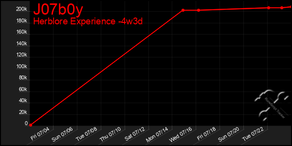 Last 31 Days Graph of J07b0y