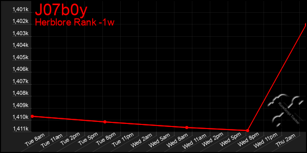 Last 7 Days Graph of J07b0y