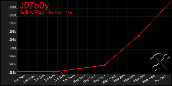 Last 7 Days Graph of J07b0y