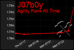 Total Graph of J07b0y
