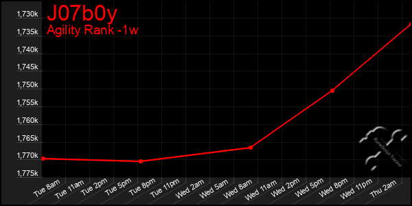Last 7 Days Graph of J07b0y