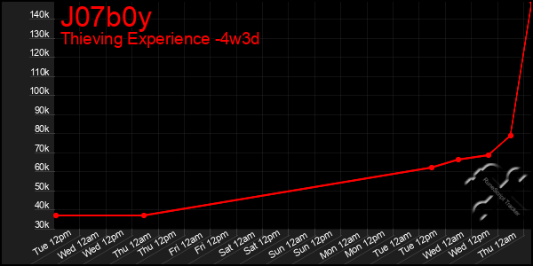 Last 31 Days Graph of J07b0y