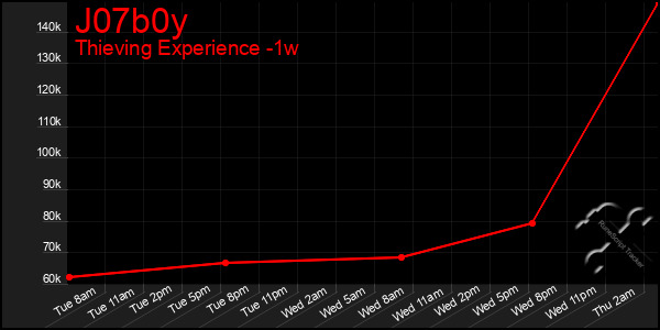 Last 7 Days Graph of J07b0y