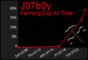 Total Graph of J07b0y