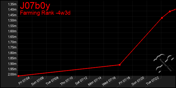 Last 31 Days Graph of J07b0y