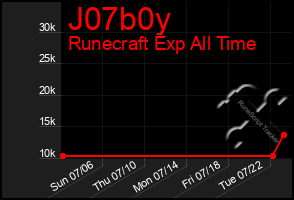 Total Graph of J07b0y