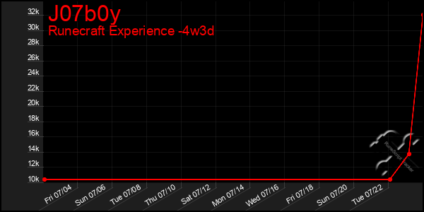 Last 31 Days Graph of J07b0y