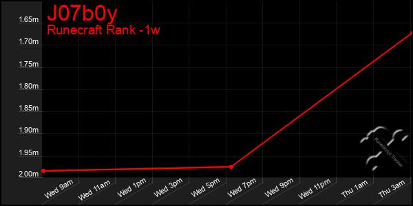 Last 7 Days Graph of J07b0y
