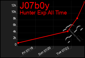 Total Graph of J07b0y