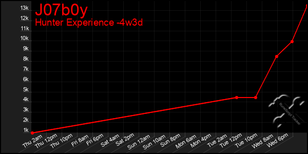 Last 31 Days Graph of J07b0y