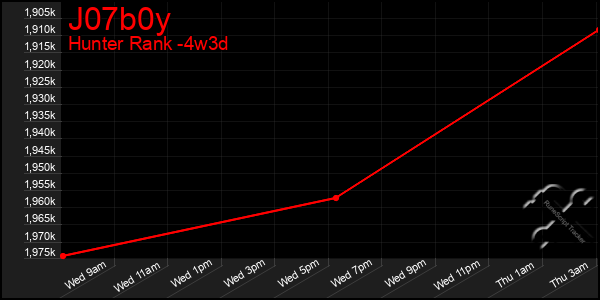 Last 31 Days Graph of J07b0y