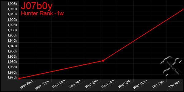 Last 7 Days Graph of J07b0y