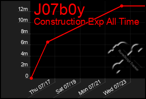 Total Graph of J07b0y