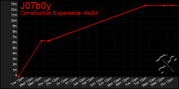 Last 31 Days Graph of J07b0y