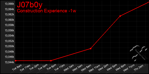 Last 7 Days Graph of J07b0y