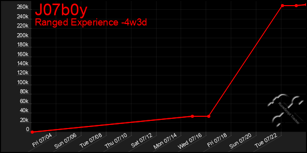 Last 31 Days Graph of J07b0y