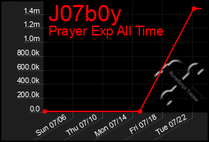 Total Graph of J07b0y