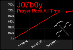 Total Graph of J07b0y