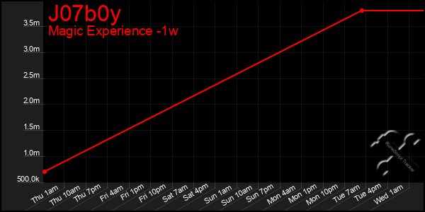 Last 7 Days Graph of J07b0y