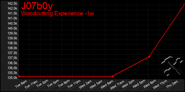 Last 7 Days Graph of J07b0y