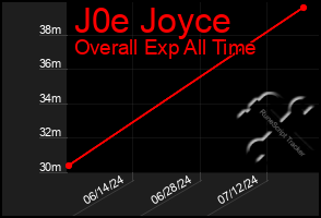 Total Graph of J0e Joyce