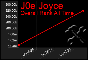 Total Graph of J0e Joyce