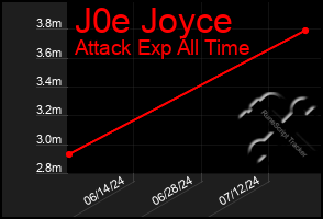 Total Graph of J0e Joyce