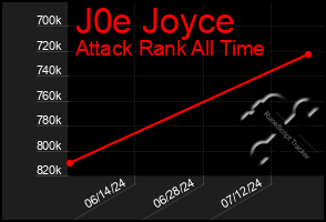 Total Graph of J0e Joyce